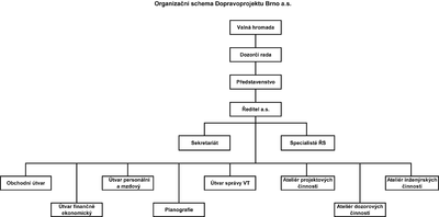 Organizační schéma společnosti